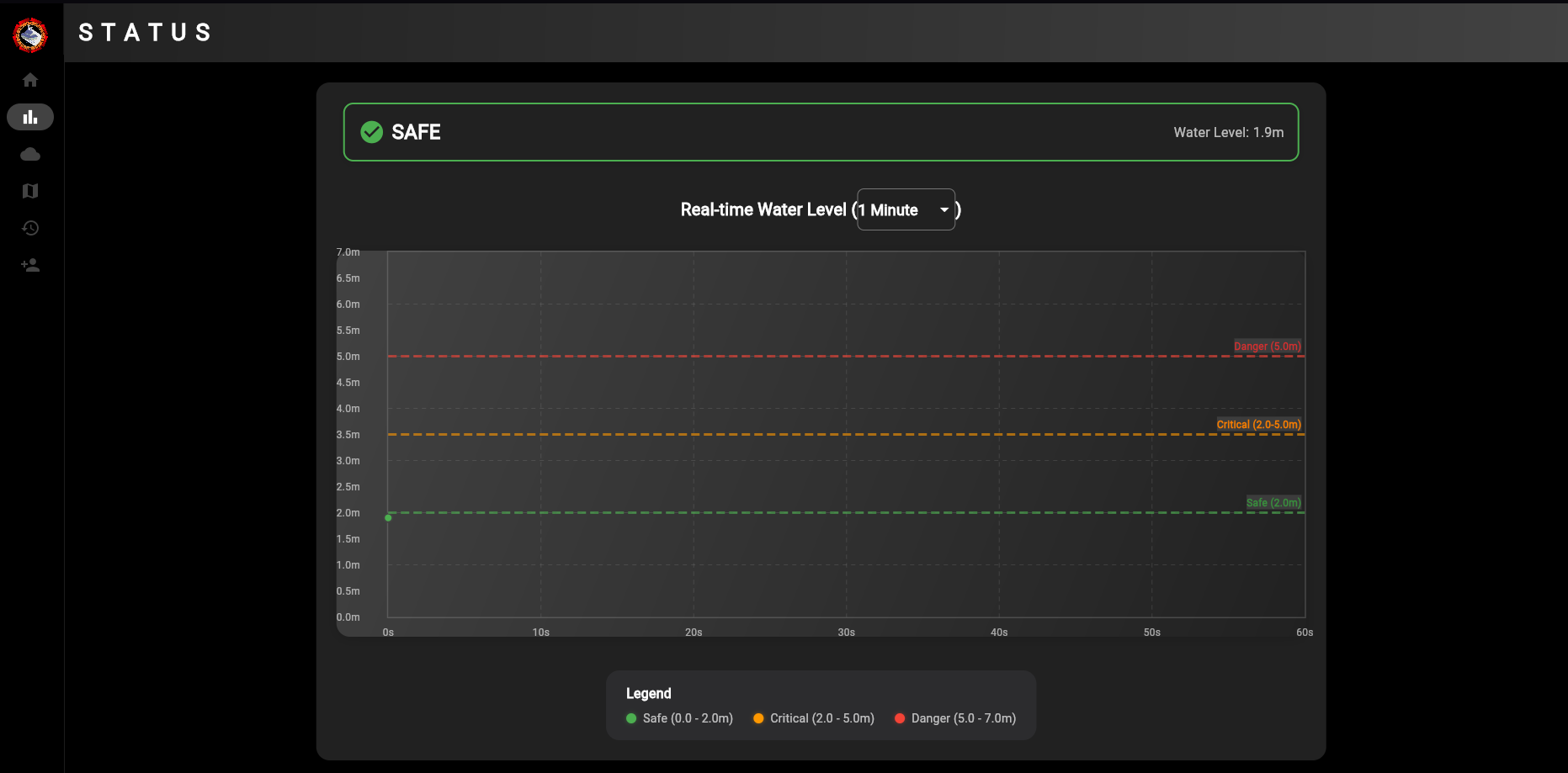 Water Level Status